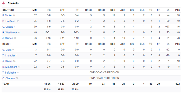 NBA 19-20: Russell Westbrook hóa người hùng của Rockets trong trận lội ngược dòng ấn tượng trước Clippers - Ảnh 4.