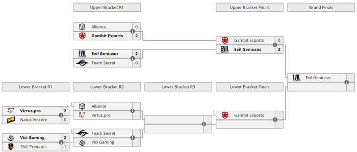 Thắng dễ Gambit Esports, Evil Geniuses ghi tên vào trận chung kết ONE Esports World Pro Invitational - Ảnh 3.