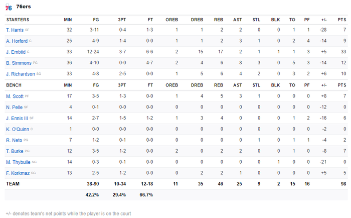 NBA 19-20: Vượt qua 33 điểm của Joel Embiid, Dallas Mavericks giành chiến thắng thuyết phục trước Philadelphia 76ers - Ảnh 4.