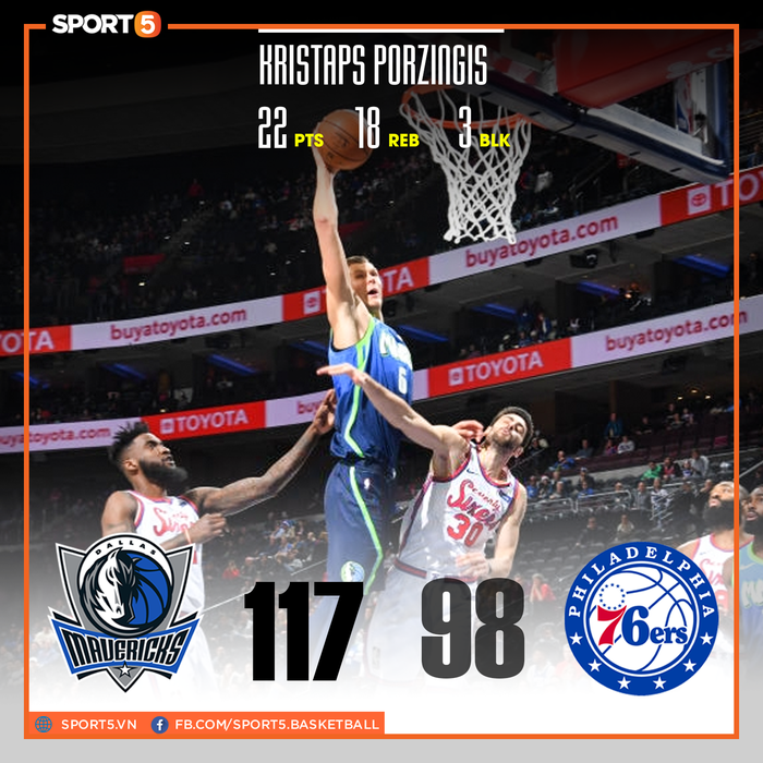 NBA 19-20: Vượt qua 33 điểm của Joel Embiid, Dallas Mavericks giành chiến thắng thuyết phục trước Philadelphia 76ers - Ảnh 1.