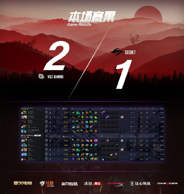 Team Secret bị loại đầy tức tưởi, không có &quot;chung kết tong mơ&quot; tại ONE Esports World Pro Invitational cho CĐV - Ảnh 3.