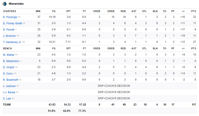 NBA 19-20: Vượt qua 33 điểm của Joel Embiid, Dallas Mavericks giành chiến thắng thuyết phục trước Philadelphia 76ers - Ảnh 5.