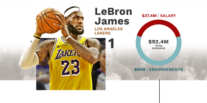 Lộ diện top 10 ngôi sao “cá kiếm” đỉnh nhất NBA năm 2019: Không vào nổi Playoffs, LeBron James vẫn có doanh thu kỷ lục - Ảnh 2.