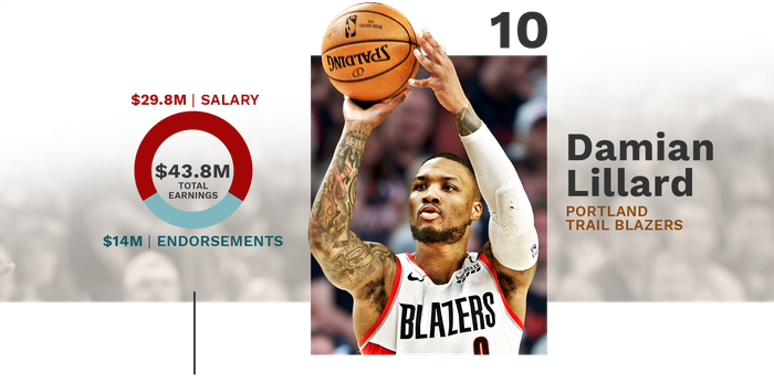 Lộ diện top 10 ngôi sao “cá kiếm” đỉnh nhất NBA năm 2019: Không vào nổi Playoffs, LeBron James vẫn có doanh thu kỷ lục - Ảnh 11.
