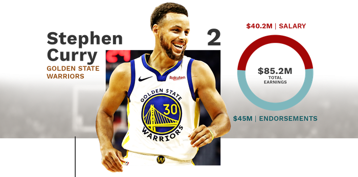 Lộ diện top 10 ngôi sao “cá kiếm” đỉnh nhất NBA năm 2019: Không vào nổi Playoffs, LeBron James vẫn có doanh thu kỷ lục - Ảnh 3.