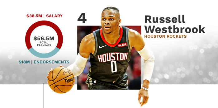 Lộ diện top 10 ngôi sao “cá kiếm” đỉnh nhất NBA năm 2019: Không vào nổi Playoffs, LeBron James vẫn có doanh thu kỷ lục - Ảnh 5.