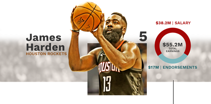 Lộ diện top 10 ngôi sao “cá kiếm” đỉnh nhất NBA năm 2019: Không vào nổi Playoffs, LeBron James vẫn có doanh thu kỷ lục - Ảnh 6.