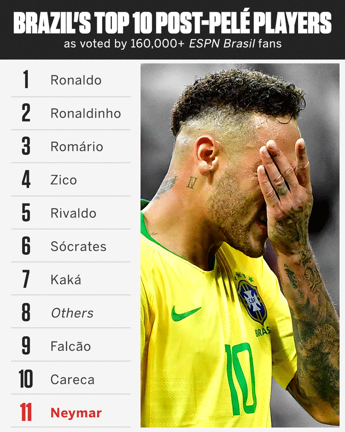 Sau thời Pele, dân Brazil còn không thèm xếp Neymar vào top 10 cầu thủ vĩ đại nhất - Ảnh 1.
