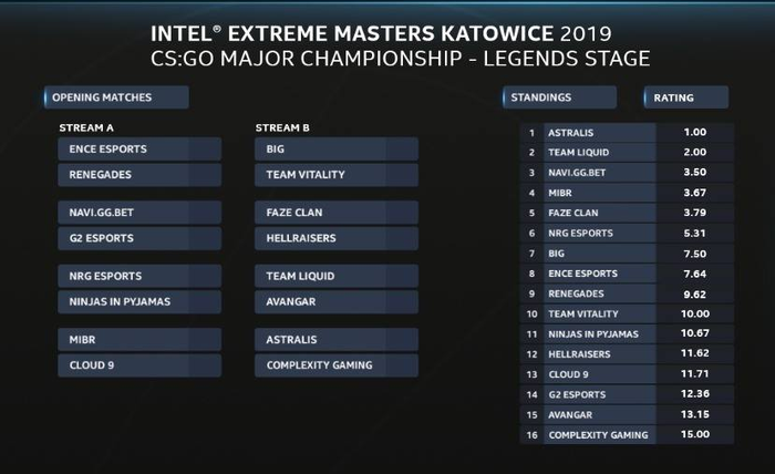 Lộ diện top 16, vòng New Legends IEM Katowice 2019 chính thức khởi tranh - Ảnh 2.