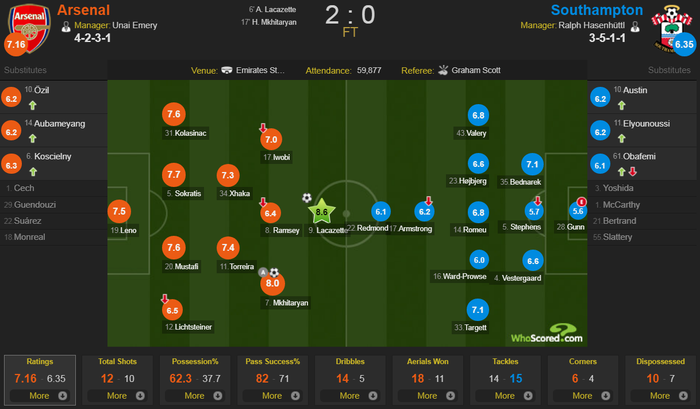 Tốc thắng Southampton, Arsenal vượt MU để trở lại top 4 - Ảnh 9.