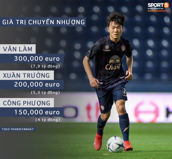 Công Phượng tăng giá gấp 6 lần nhưng đây mới là cầu thủ đắt giá nhất Việt Nam hiện tại - Ảnh 1.