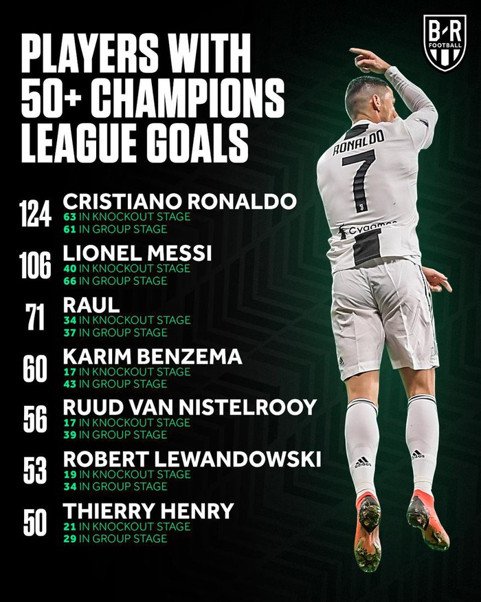 Đối thủ của Juventus ở tứ kết Champions League là con mồi yêu thích của Ronaldo - Ảnh 3.