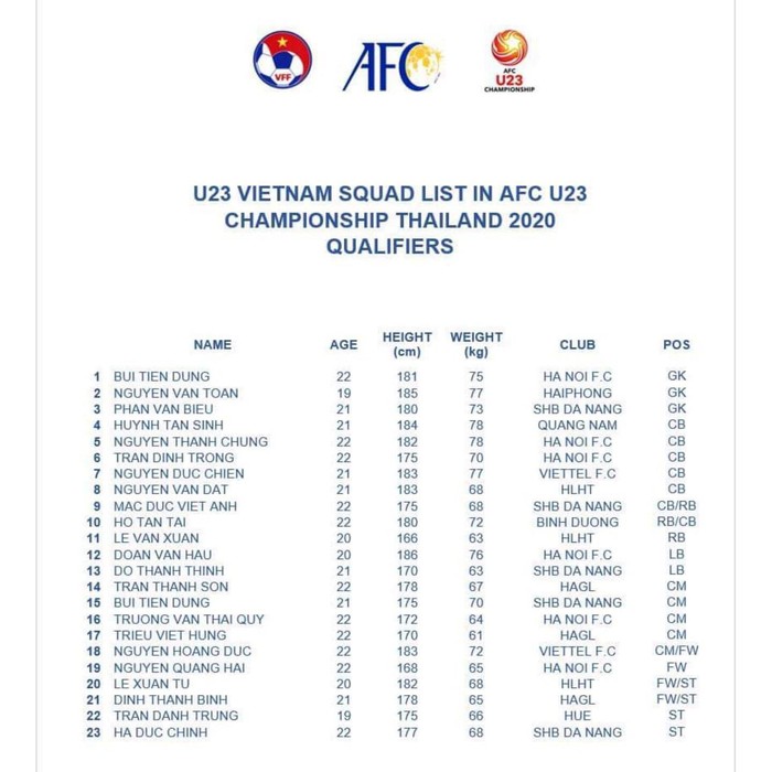 Chốt danh sách U23 Việt Nam trong đêm: Tiến Linh bị loại, Đình Trọng được trao cơ hội - Ảnh 2.