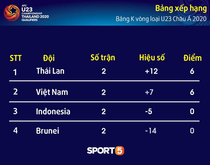 U23 Việt Nam thắng nghẹt thở U23 Indonesia nhờ bàn thắng ở phút bù giờ cuối - Ảnh 3.