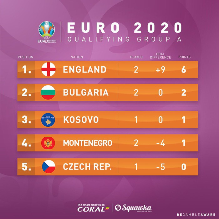 Vòng loại Euro 2020: Tuyển Anh tái lập thống kê khủng sau 35 năm nhờ trận thắng hủy diệt Montenegro - Ảnh 10.