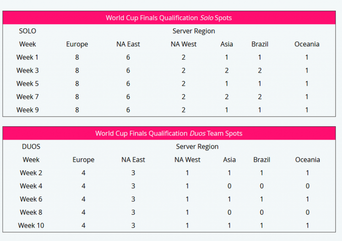 Vòng loại Fortnite World Cup chuẩn bị khởi tranh, giải đấu phá vỡ kỷ lục tiền thưởng Esports với 30 triệu USD - Ảnh 3.