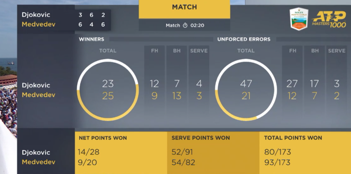 Sai lầm nối tiếp sai lầm, Djokovic bị tay vợt Nga hạ gục ở tứ kết Monte Carlo Masters - Ảnh 10.