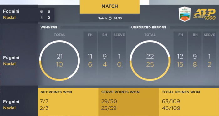 Kỷ lục gia vô địch Rafael Nadal thua sốc ở bán kết Monte Carlo Masters - Ảnh 10.