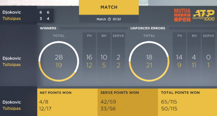 Djokovic vô địch Madrid Open, khiến hot boy quần vợt chỉ còn biết trầm trồ thán phục - Ảnh 12.