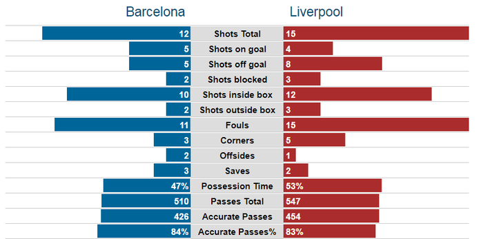 Barcelona 3-0 Liverpool: The Kop gục ngã dưới bàn chân thiên tài của Messi - Ảnh 2.