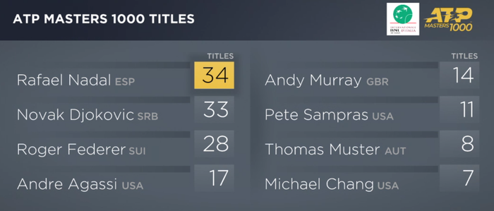 Trả nợ thành công Djokovic, Nadal vô địch Rome Masters và đạt cột mốc kỷ lục mới - Ảnh 4.