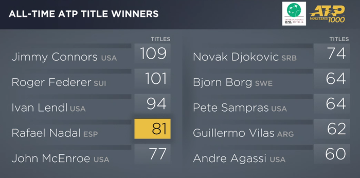 Trả nợ thành công Djokovic, Nadal vô địch Rome Masters và đạt cột mốc kỷ lục mới - Ảnh 5.