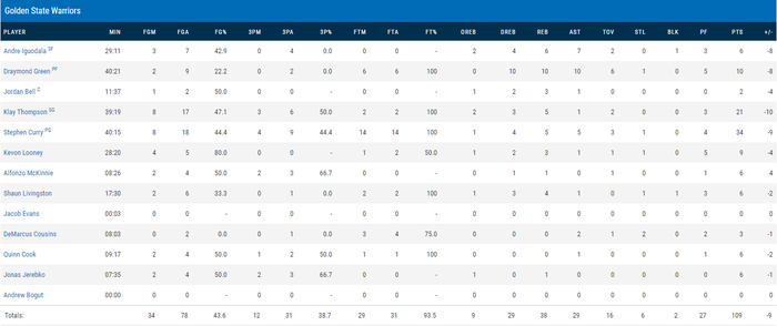Xóa nhòa mọi nỗ lực của Curry, Siakam bùng cháy gồng gánh Raptors thắng Game 1 chung kết NBA - Ảnh 7.