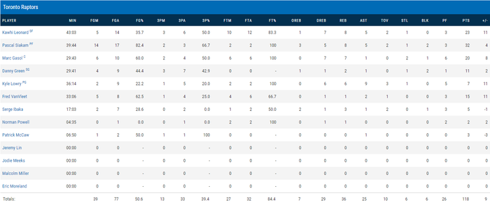 Xóa nhòa mọi nỗ lực của Curry, Siakam bùng cháy gồng gánh Raptors thắng Game 1 chung kết NBA - Ảnh 6.