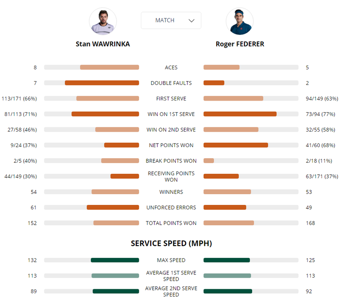 Hạ Wawrinka sau 4 set căng thẳng, Federer trả lời đanh thép trước cuộc tái đấu Nadal ở bán kết Roland Garros - Ảnh 8.