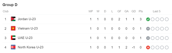 Đánh bại U23 Triều Tiên với tỉ số 2-1, U23 Jordan vươn lên dẫn đầu bảng D tại VCK U23 Châu Á - Ảnh 8.