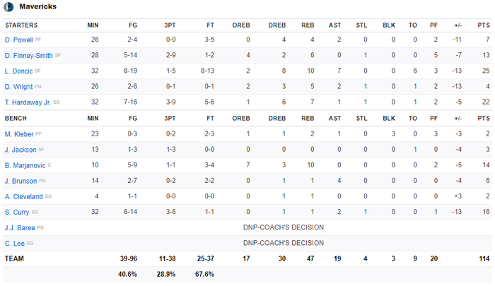 LeBron James ghi 35 điểm, Los Angeles Lakers dễ dàng hóa giải Dallas Mavericks - Ảnh 5.