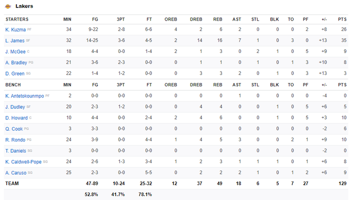 LeBron James ghi 35 điểm, Los Angeles Lakers dễ dàng hóa giải Dallas Mavericks - Ảnh 4.