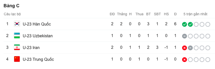 Đánh bại Iran với tỉ số 2-1, Hàn Quốc trở thành đội đầu tiên vào tứ kết U23 châu Á 2020 - Ảnh 9.