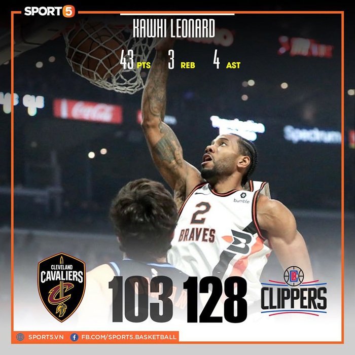 Kawhi Leonard thăng hoa với 43 điểm, Los Angeles Clippers dễ dàng vượt qua Cleveland Cavaliers - Ảnh 1.