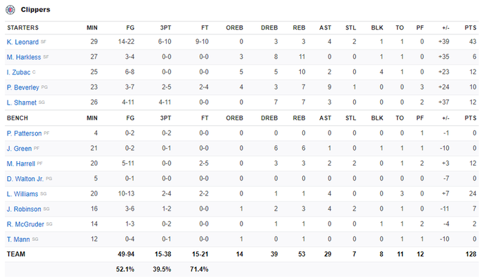 Kawhi Leonard thăng hoa với 43 điểm, Los Angeles Clippers dễ dàng vượt qua Cleveland Cavaliers - Ảnh 5.