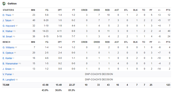 Milwaukee Bucks đánh bại Boston Celtics nhờ phong độ xuất sắc ngoài vạch 3 điểm - Ảnh 5.