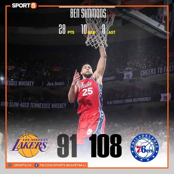 Los Angeles Lakers thất thủ trước Philadelphia 76ers trong ngày LeBron James vượt qua Kobe Bryant trên BXH ghi điểm tại NBA - Ảnh 2.