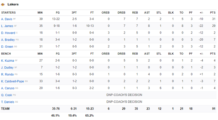 Los Angeles Lakers thất thủ trước Philadelphia 76ers trong ngày LeBron James vượt qua Kobe Bryant trên BXH ghi điểm tại NBA - Ảnh 5.