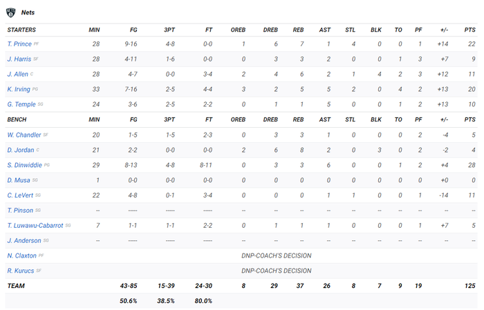 Bùng nổ ở 2 hiệp cuối, Brooklyn Nets dễ dàng vượt qua Detroit Pistons - Ảnh 5.