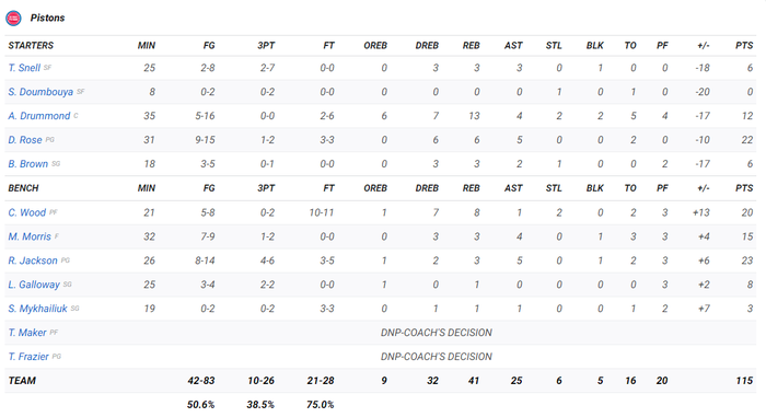 Bùng nổ ở 2 hiệp cuối, Brooklyn Nets dễ dàng vượt qua Detroit Pistons - Ảnh 6.