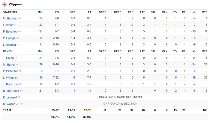 &quot;Bắn hạ&quot; Los Angeles Clippers với 21 quả 3 điểm, Sacramento Kings xuất sắc giành chiến thắng ngay tại STAPLES Center - Ảnh 3.