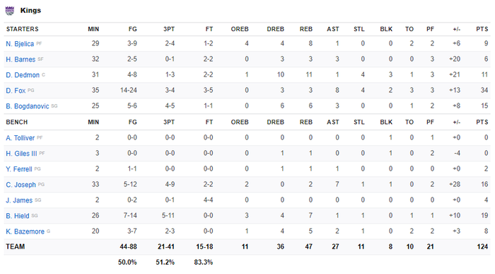 &quot;Bắn hạ&quot; Los Angeles Clippers với 21 quả 3 điểm, Sacramento Kings xuất sắc giành chiến thắng ngay tại STAPLES Center - Ảnh 4.