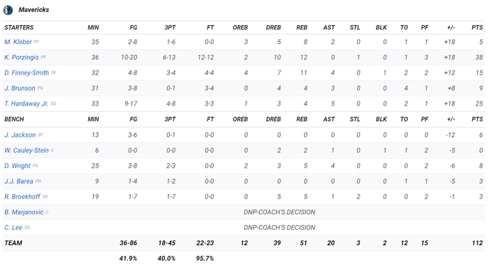 Kristaps Porzingis hóa thiện xạ 3 điểm, Dallas Mavericks xuất sắc đánh bại Indiana Pacers - Ảnh 4.