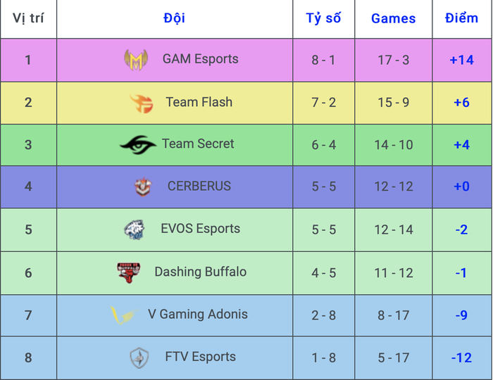 Kết quả VCS mùa Xuân 2020 tuần 7: Cerberus Esports lội ngược dòng ấn tượng trước Team Secret, EVOS Esports phải rất vất vả mới có được chiến thắng sau ba ván thi đấu - Ảnh 5.