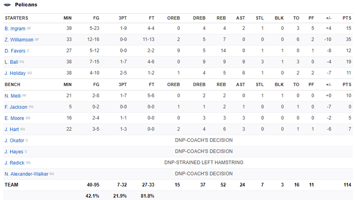 Zion Williamson có carrer-high, New Orleans Pelicans vẫn nhận thất bại trước cú Triple-double của LeBron James - Ảnh 5.