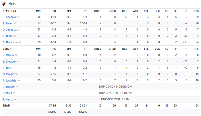 Phung phí cơ hội ở vạch 3 điểm, Miami Heat nhận thất bại cay đắng trước New Orleans Pelicans - Ảnh 4.