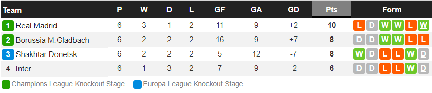 Refusing to follow MU, Real Madrid entered the knockout stages of the Champions League - Photo 10.