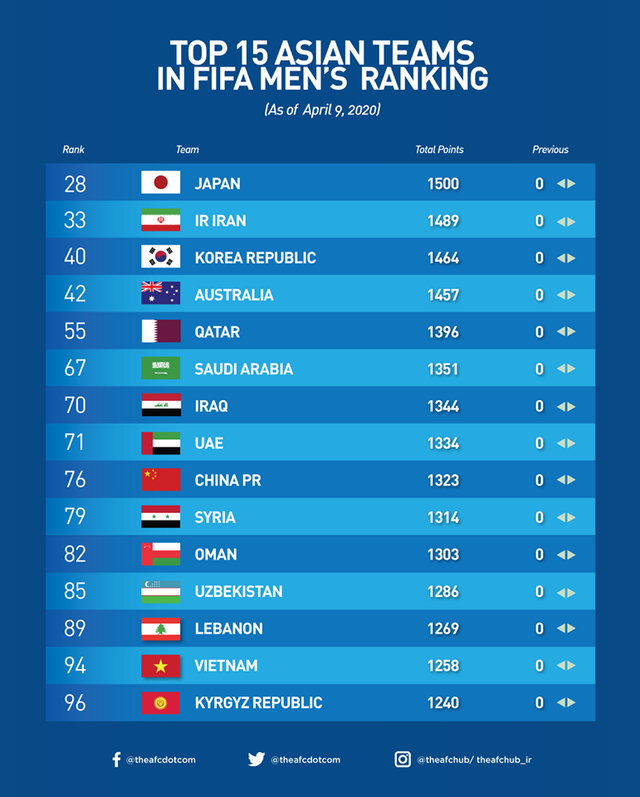 Bảng xếp hạng FIFA tháng 4/2020: Bóng đá thế giới đóng băng vì dịch Covid-19, đội tuyển Việt Nam tiếp tục thống trị Đông Nam Á - Ảnh 1.