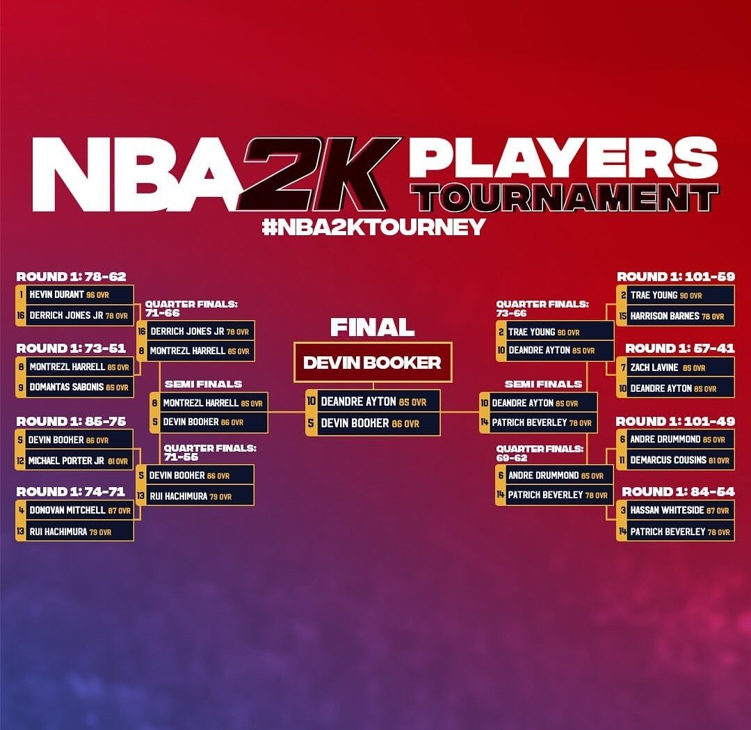 Vô địch NBA 2K Tournament, Devin Booker ghi điểm nhờ hành động ý nghĩa sau chiến thắng - Ảnh 1.