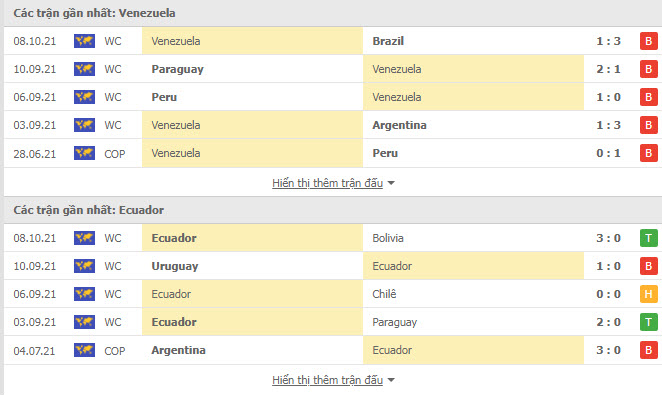 Nhận định, soi kèo, dự đoán Venezuela vs Ecuador (vòng loại World Cup 2022 khu vực Nam Mỹ) - Ảnh 3.